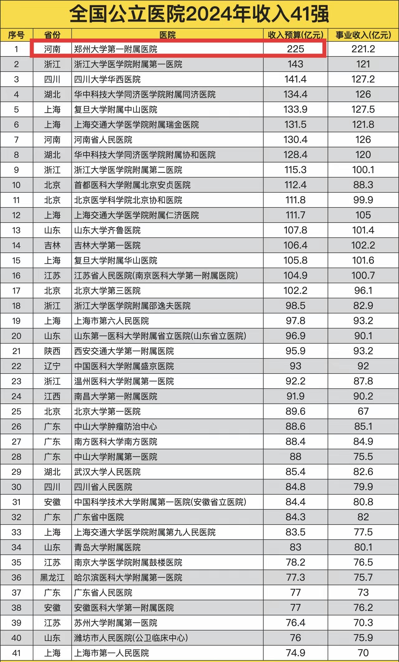郑州大学第一附属医院这么猛的吗，一年预算收入两百多亿，在全国医院里遥遥领先，北上