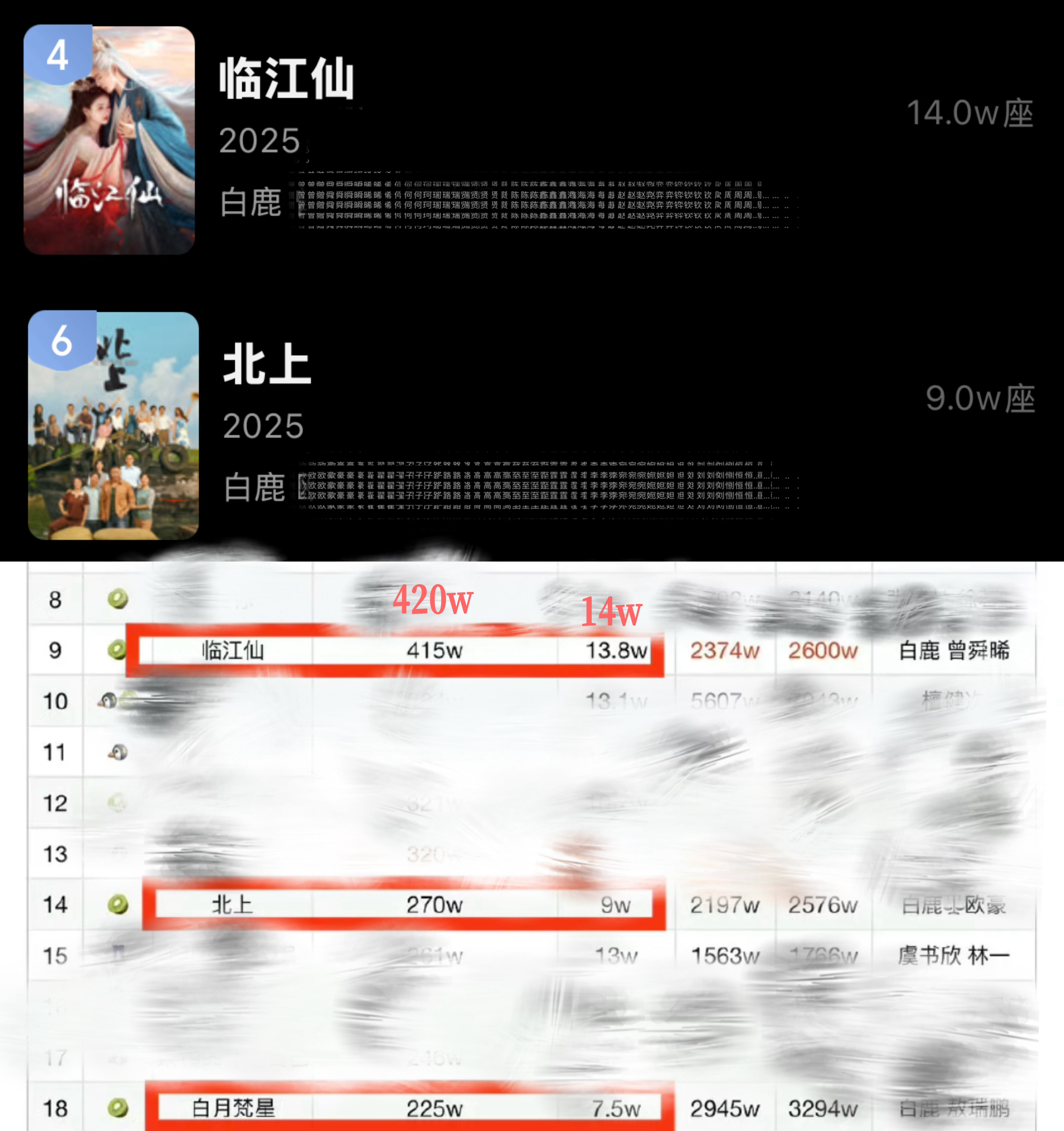 白鹿2025年上半年播的三部剧  总共所有云包场加起来14➕9➕7.5 =30.