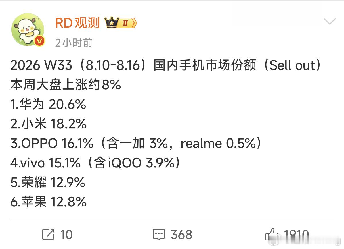 上周小米市场份额表现不错啊