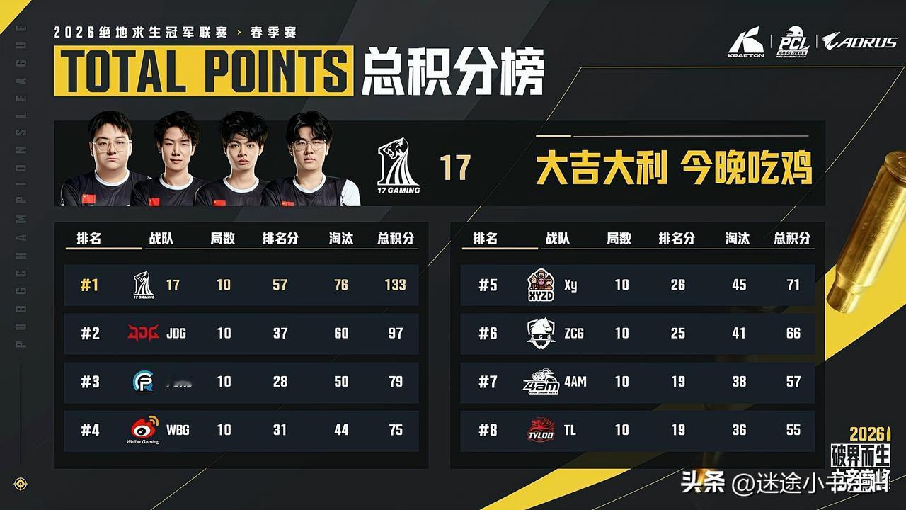 可以提前恭喜17了！
PCL春季赛决赛第二天比赛结束！
17第一、JDG第二、P