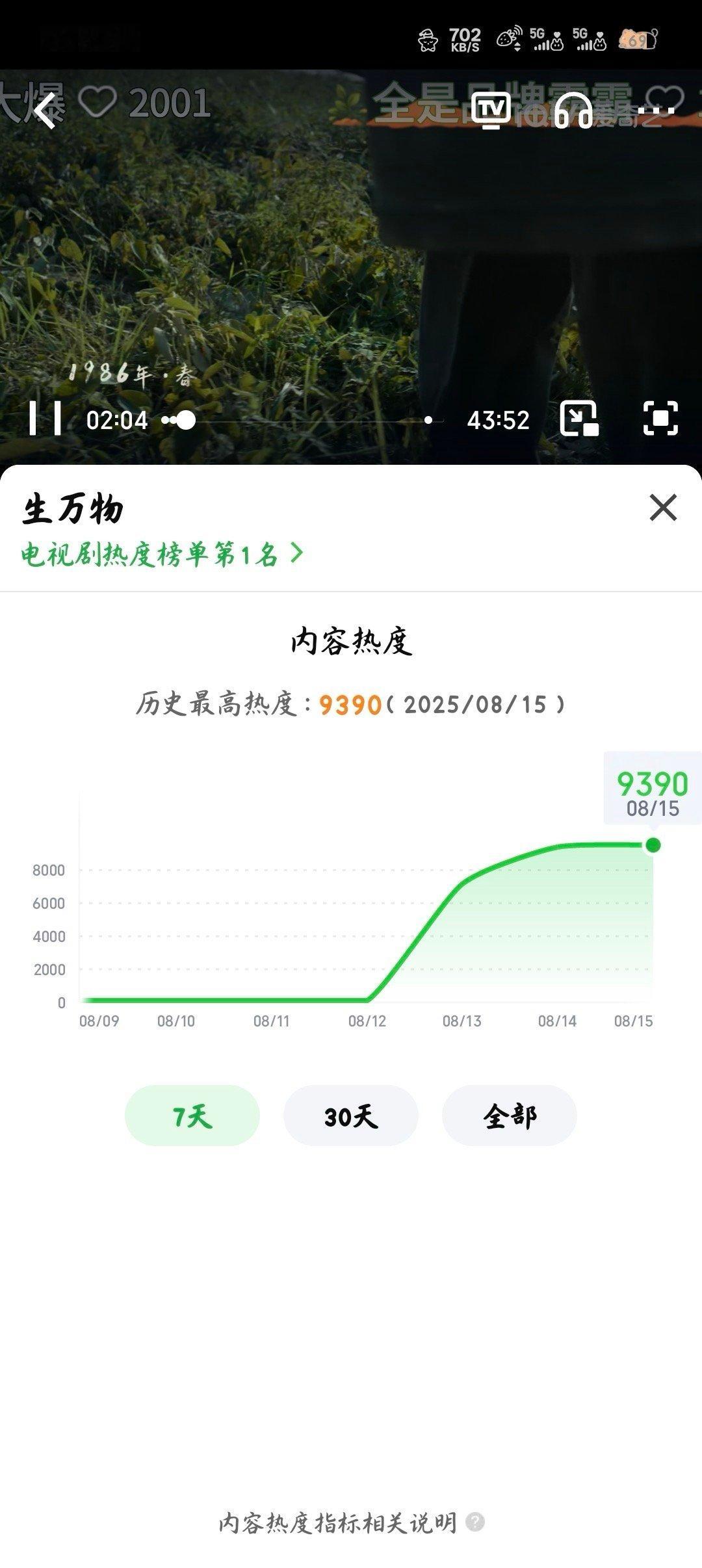 生万物爱奇艺热度9390了，一直在涨，努力向9500冲[期待] ​​​