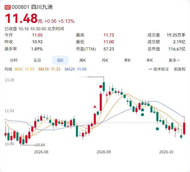 四川九洲的控股股东一致行动人九洲创投及部分董高，完成了增持计划，累计增持508.