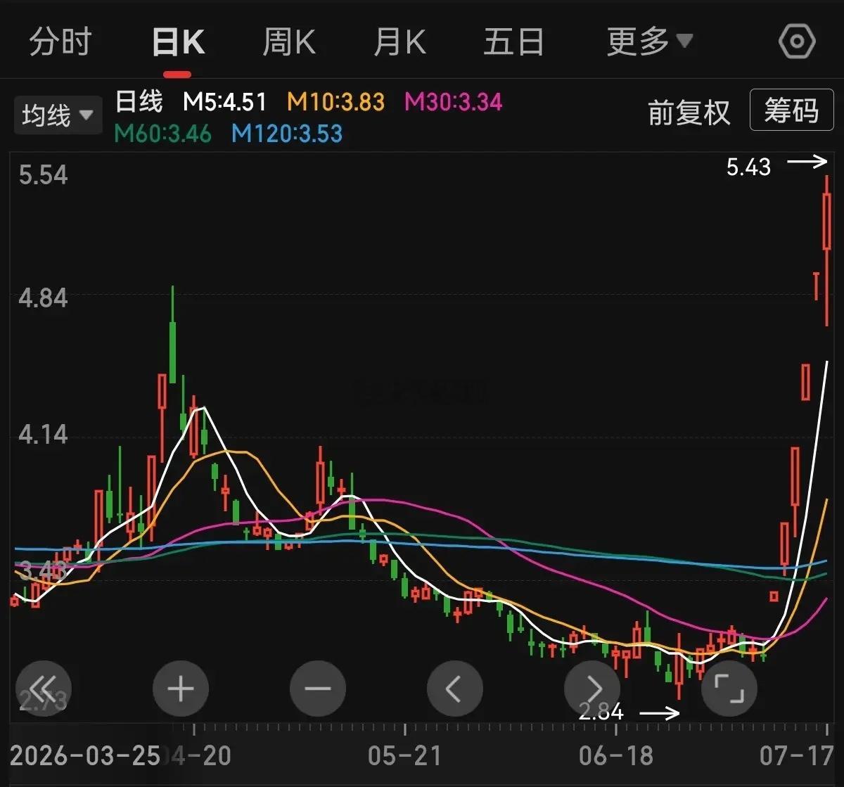 为什么散户不能越跌越买？多年实战经验说明此路不通，前途危险！很多人一旦被套，就选