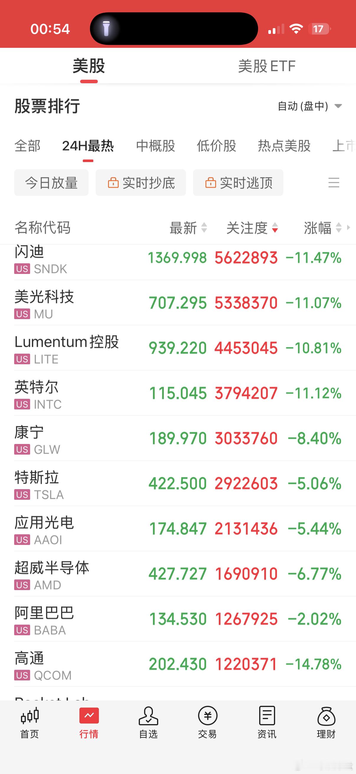 完了，越跌越兴奋，失眠了 