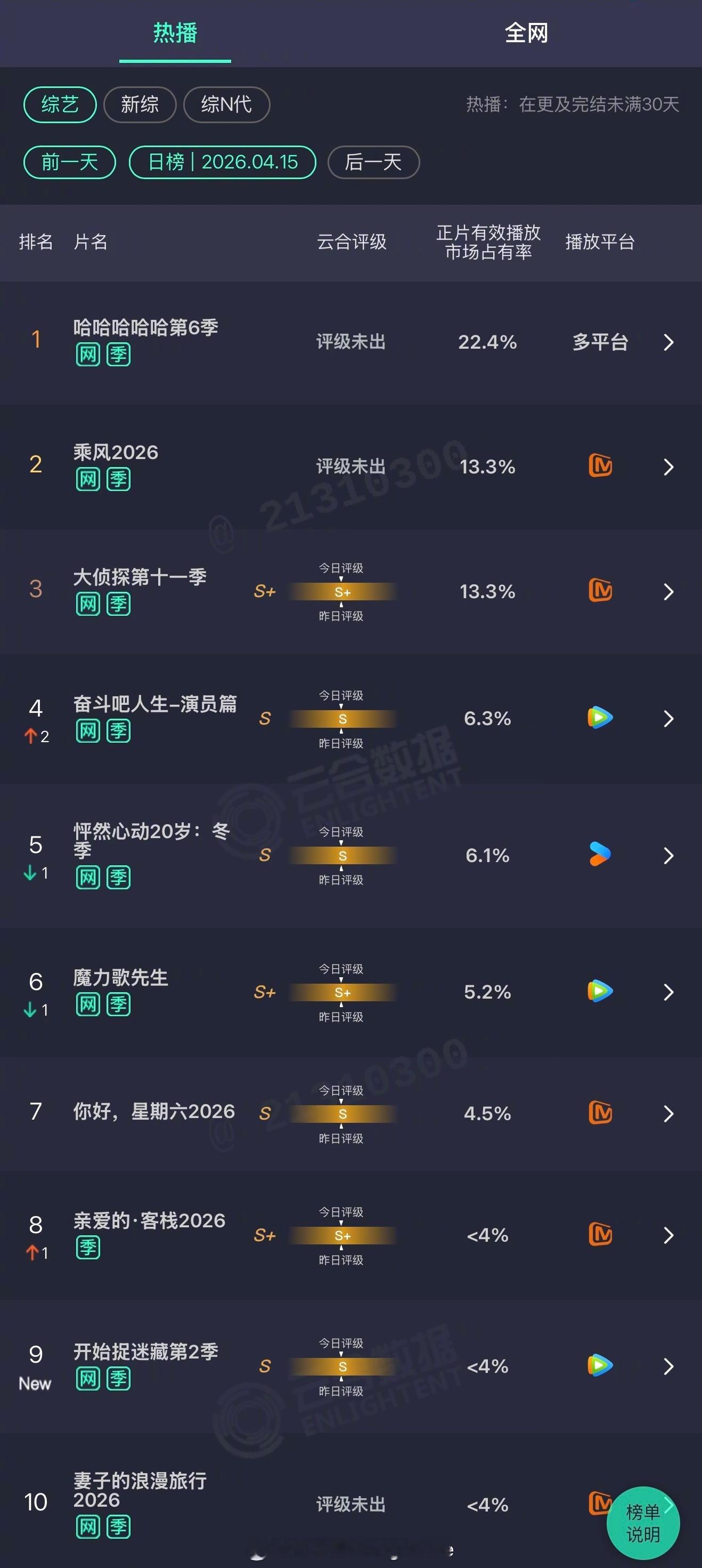 2026年04月15日云合综艺正片有效播放量市占率TOP101 哈哈哈哈哈第6季