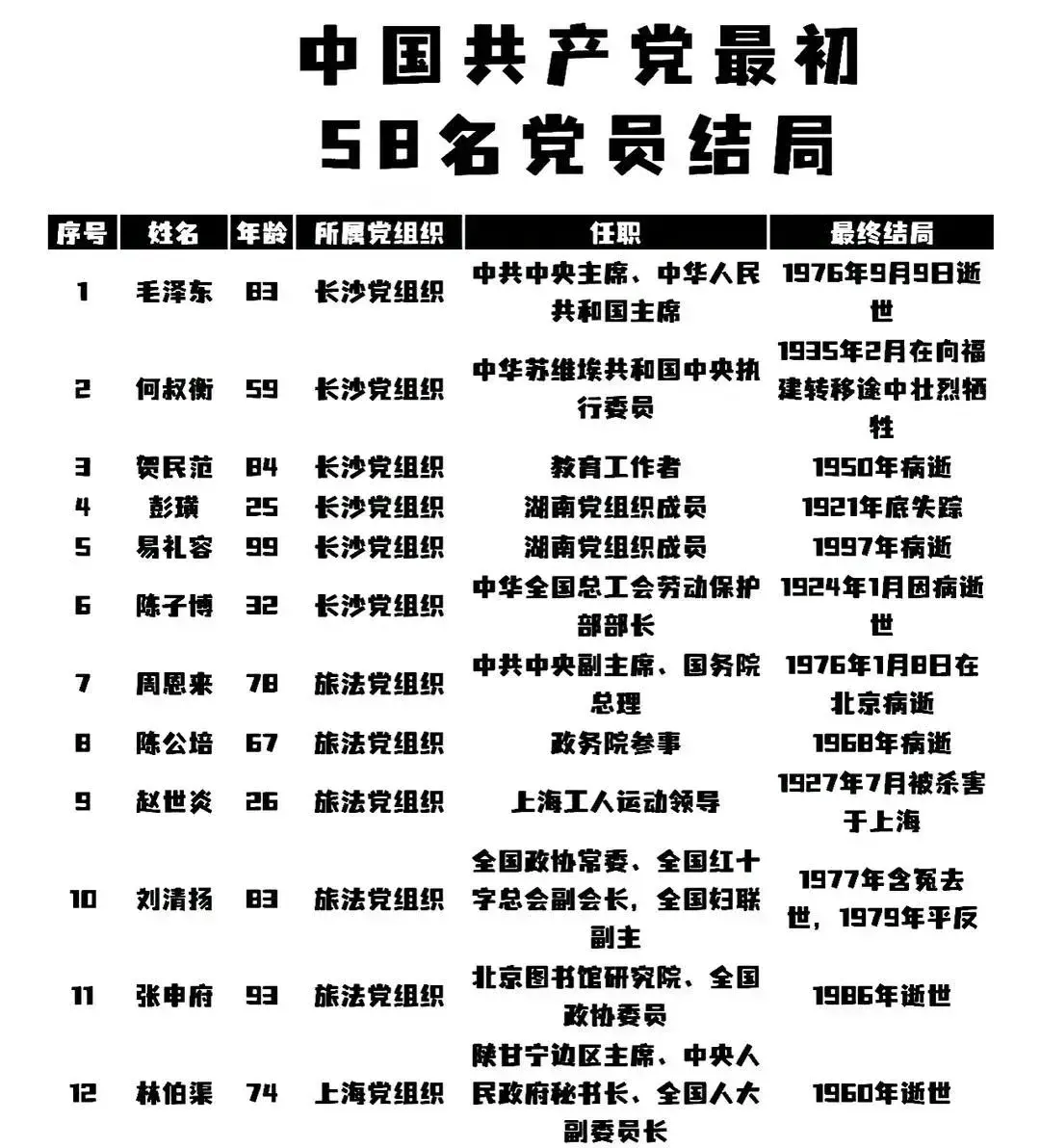 中国共产党最初58名党员结局关注我了解更多