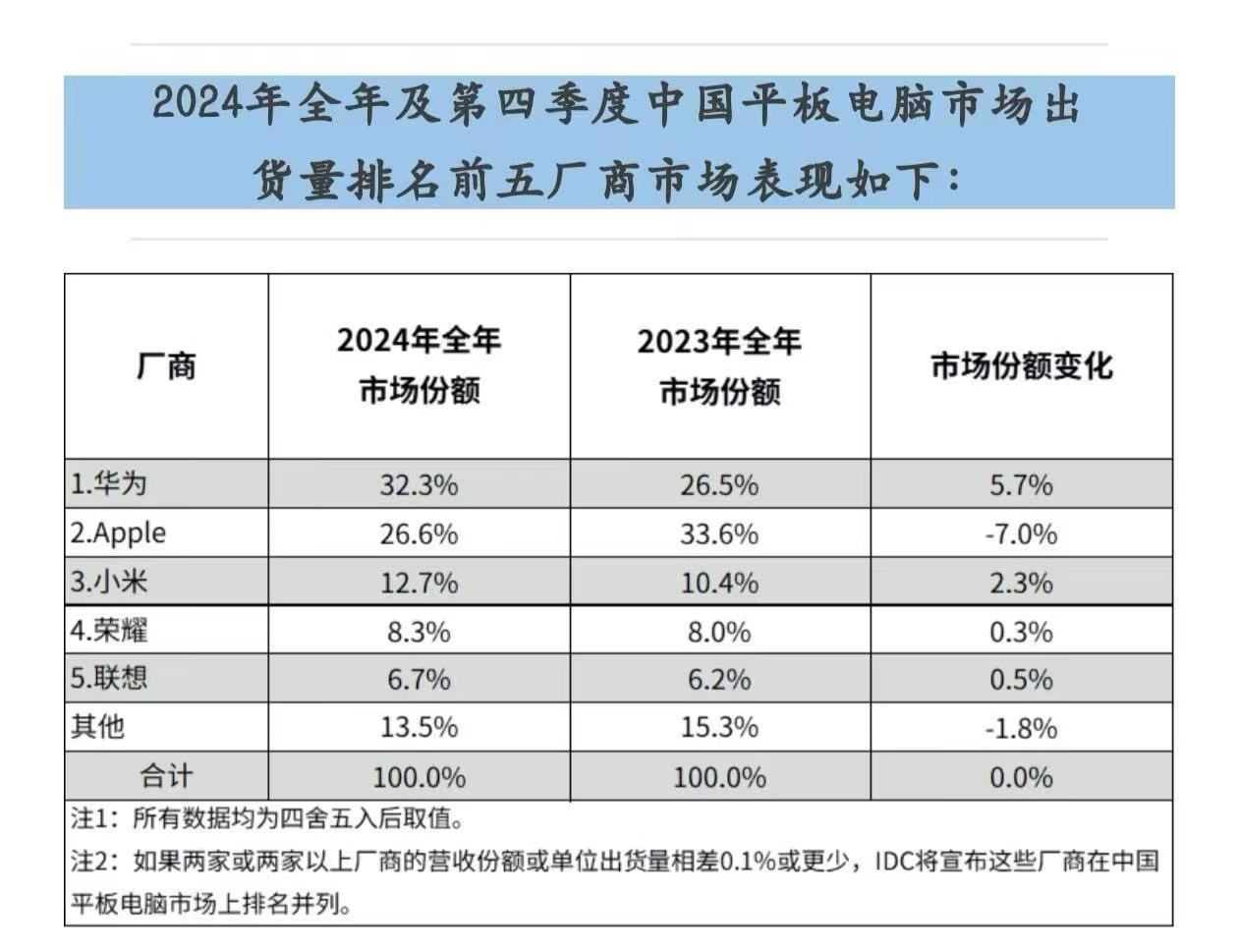 华为登顶2024中国平板电脑市场第一 ，太牛了！  甚至我感觉吃掉 iPad的市