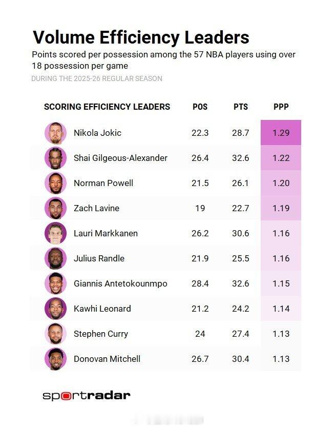 鲍威尔赛季至今的得分效率仅次于约老师和亚历山大，排名联盟第三