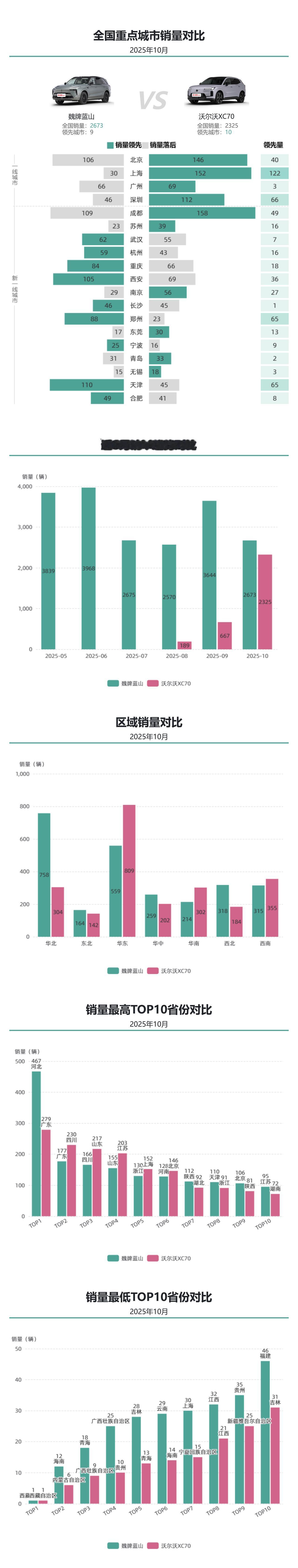 2025年10月，魏牌蓝山全国销量（2673 辆）略超沃尔沃XC70（2325 