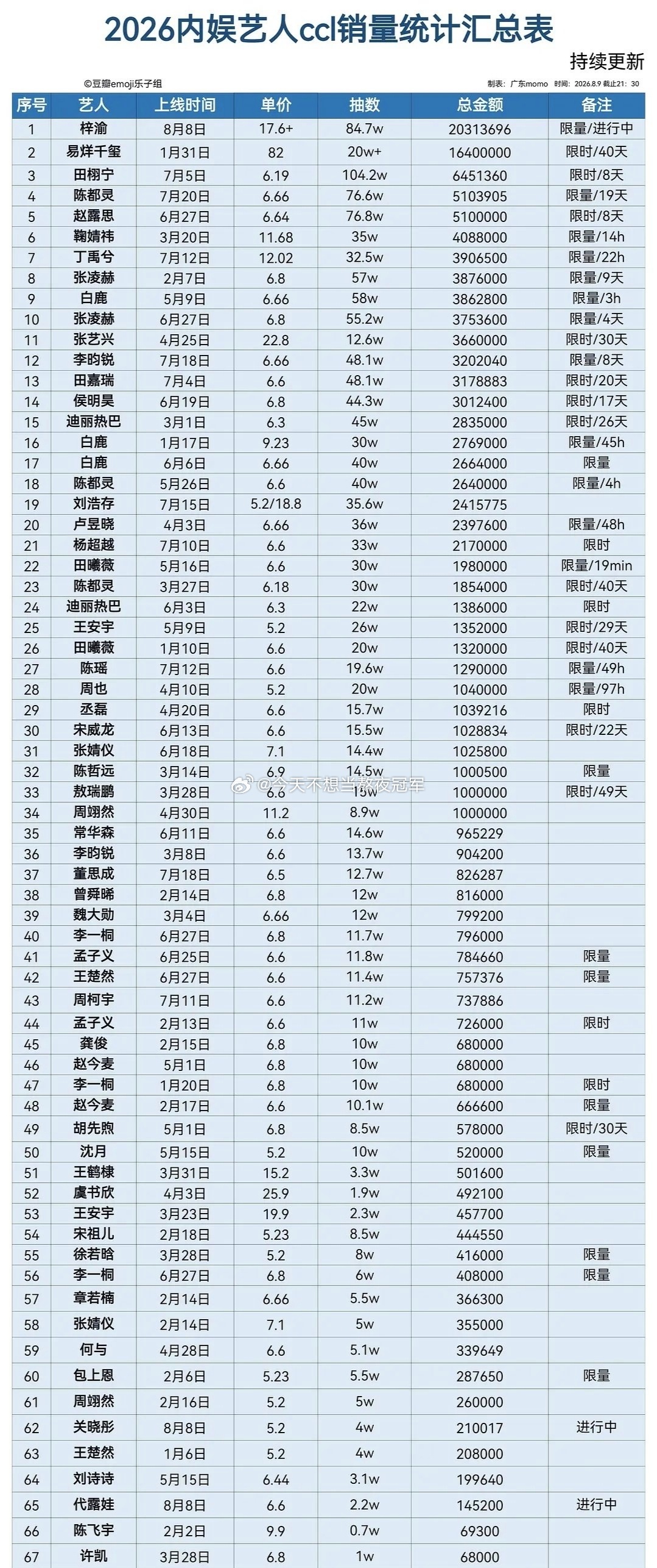 2026内娱艺人ccl最新销 量统计🈶top10：梓渝、易烊千玺、田栩宁、陈都