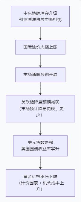 油价一涨黄金就跌？背后的“推手”是同一个

你们发现了吗？只要原油期货拉上去，黄