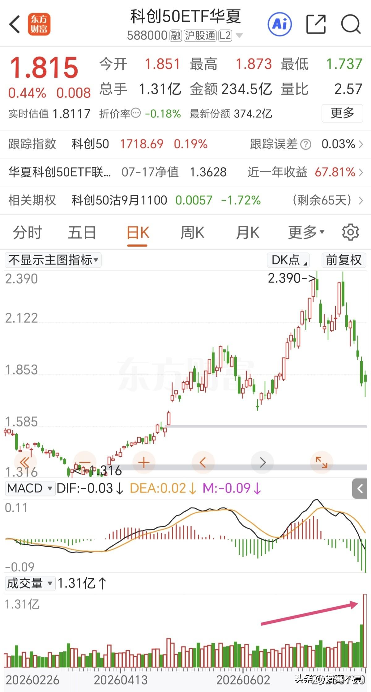 下午为了护盘主力真是拼了，多只ETF在上周五放出倍量的基础上，几乎再次放倍量。这
