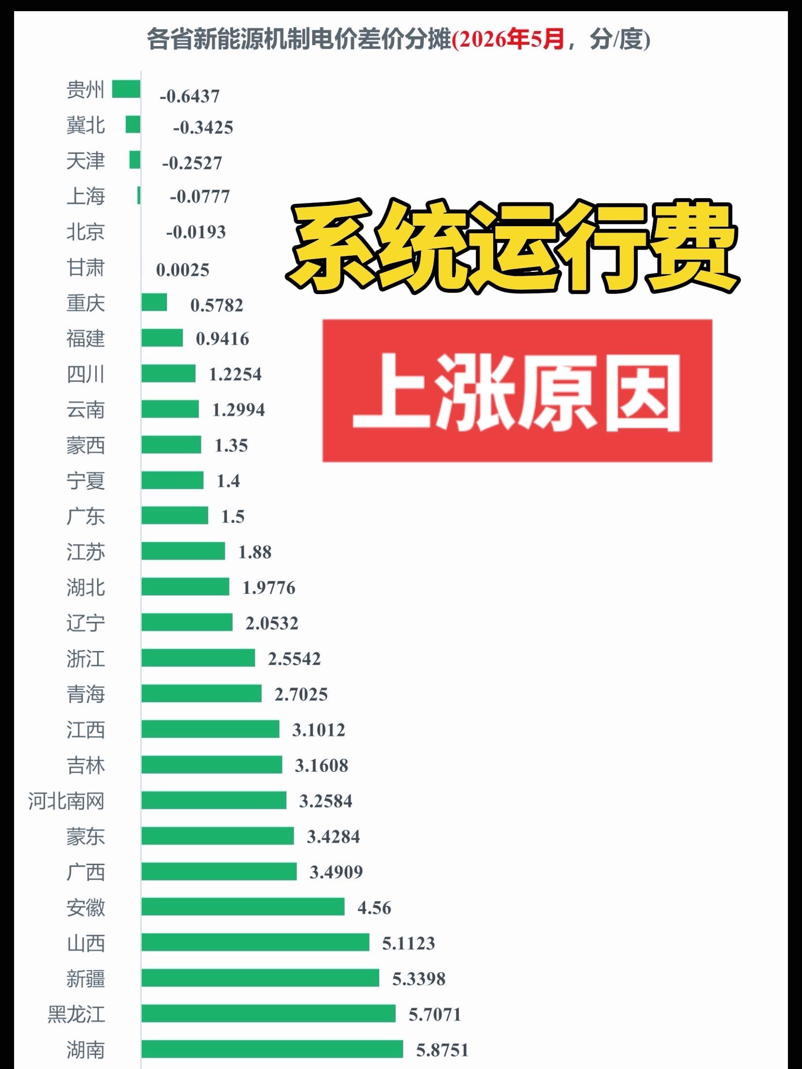 系统运行费上涨原因。126号文执行新能源差价补偿机制，用户侧系统运行费...
