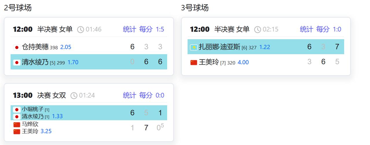 赛果：
W50久留米，女单半决赛，王美玲苦战三盘不敌哈萨克斯坦名将迪亚斯，无缘女