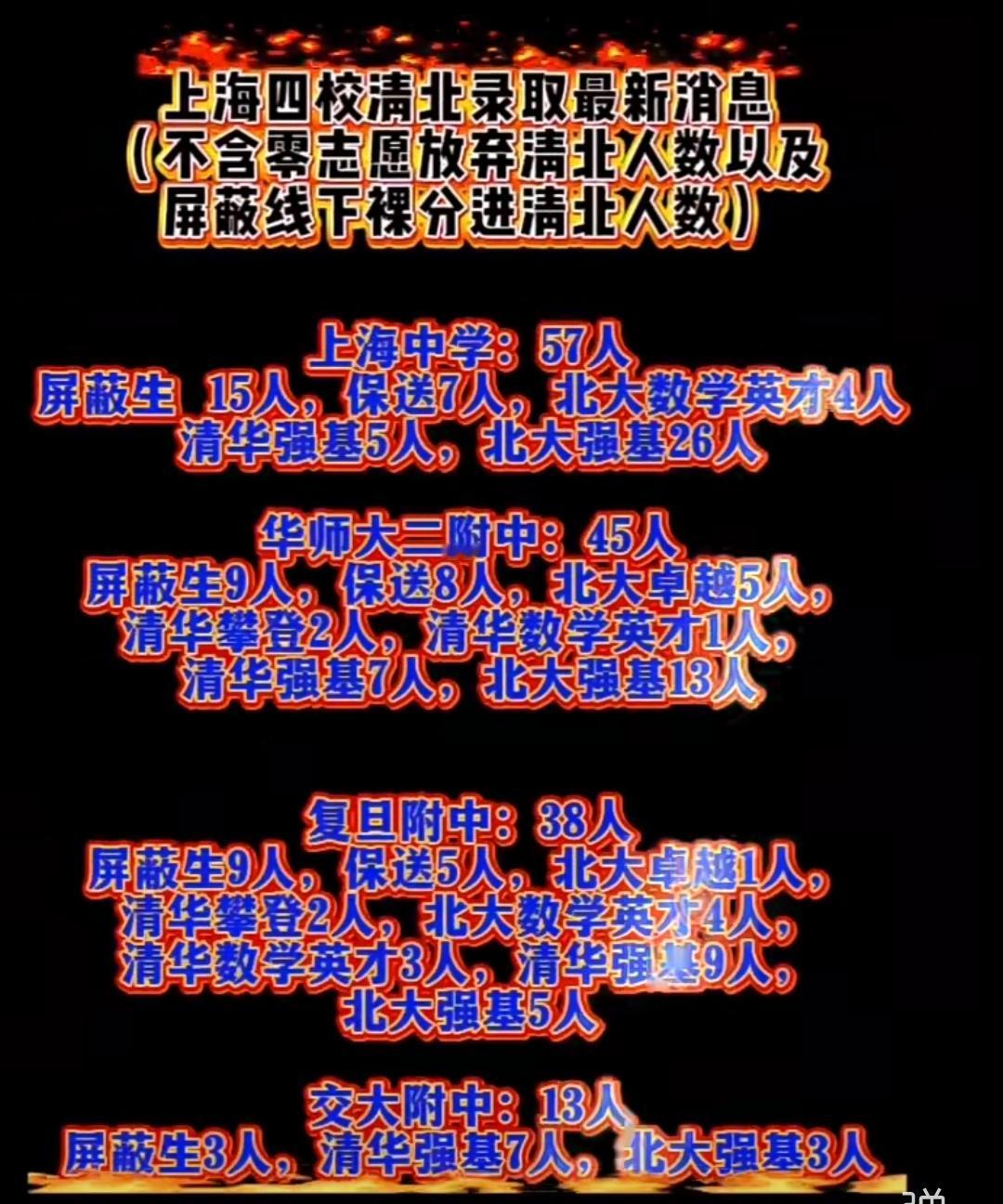 26年上海高考中，清华大学和北京大学在上海的保送和强基计划招生录取名额中，上海的