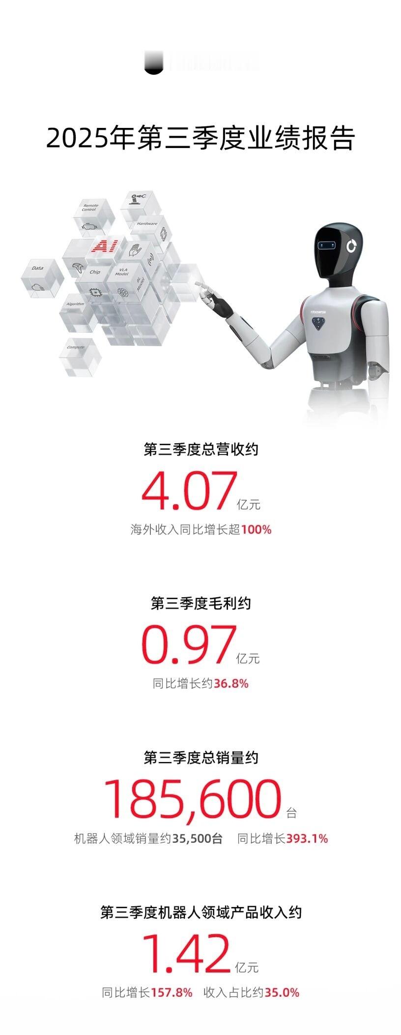 速腾三季度财报，机器人这块销量大涨。——总营收4.07亿元——三季度毛利0.97