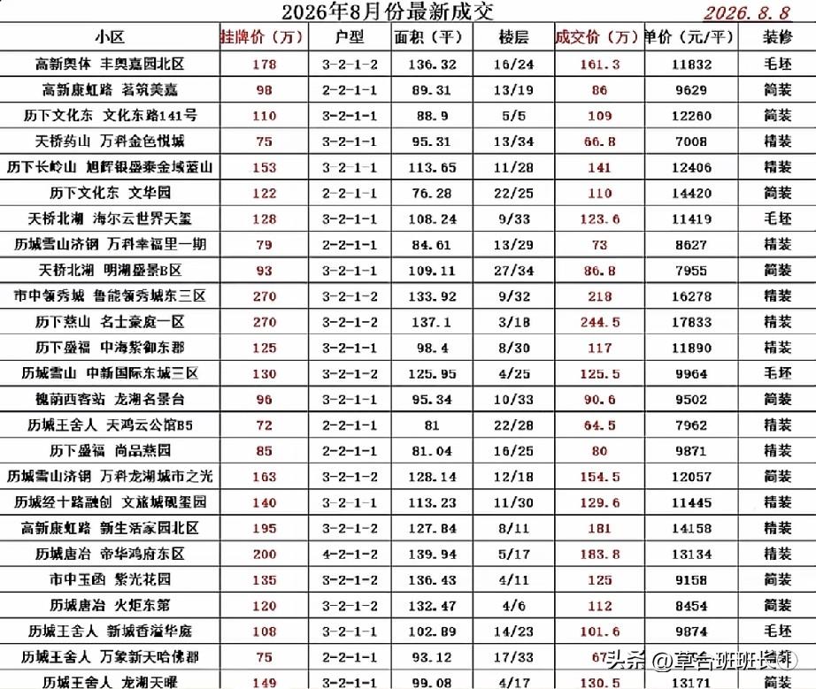 济南买房记。看中一套房子，价格卡住了咋办？
按照市场价，这套房子价格我给到205