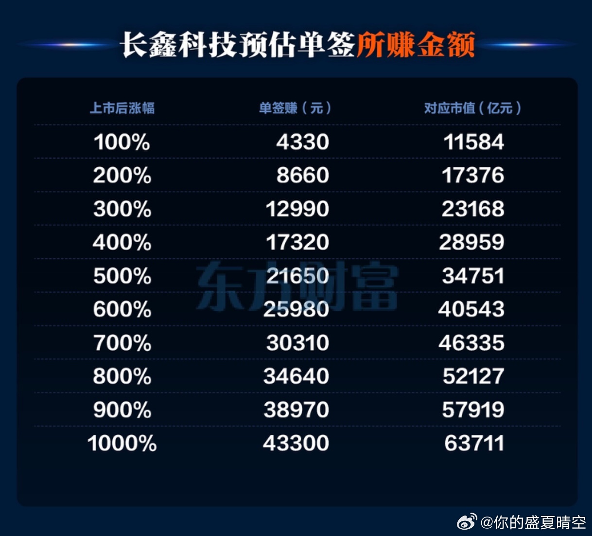 来看看今天（7月16日）A股的新股申购机会：图一是上交所科创板新股——长鑫科技，