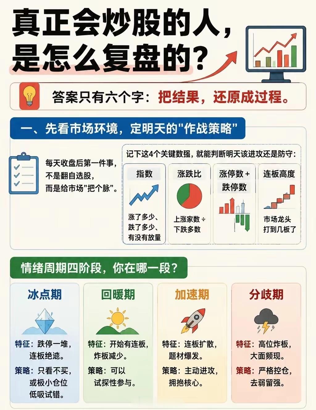 真正会炒股的人，是怎么复盘的？答案只有六个字：把结果，还原成过程。一、先看市场环