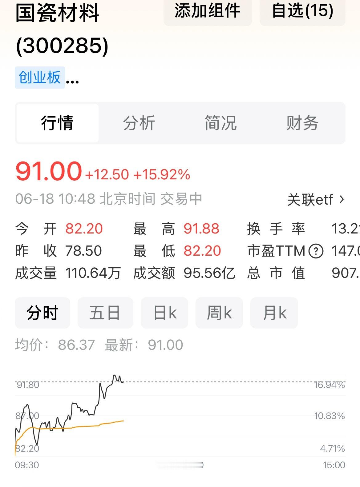 三十四元买的，涨📈到五十元感觉差不多就跑了，一周没关注，今天再看九十一了，真是