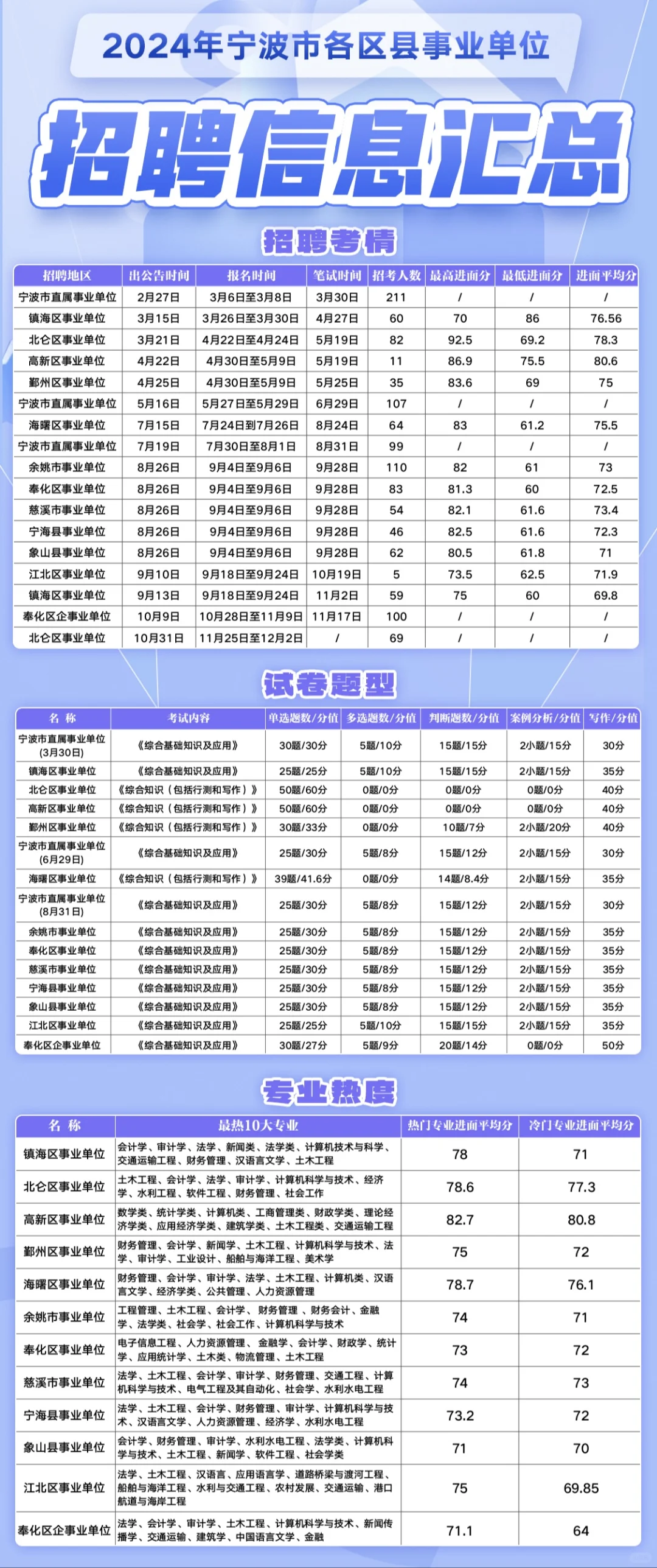 24年全宁波事业编各区县招聘时间及题型分布