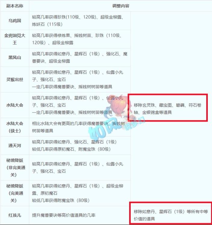 梦幻西游放大招了，全面提升副本任务奖励，移除玄灵珠、宝图、碧藕、符石卷轴、盒子等