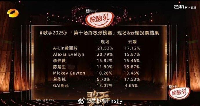 GAI淘汰离谱GAI的开心不像演的 本以为是冲前列的表演，结果直接被划到淘汰区。