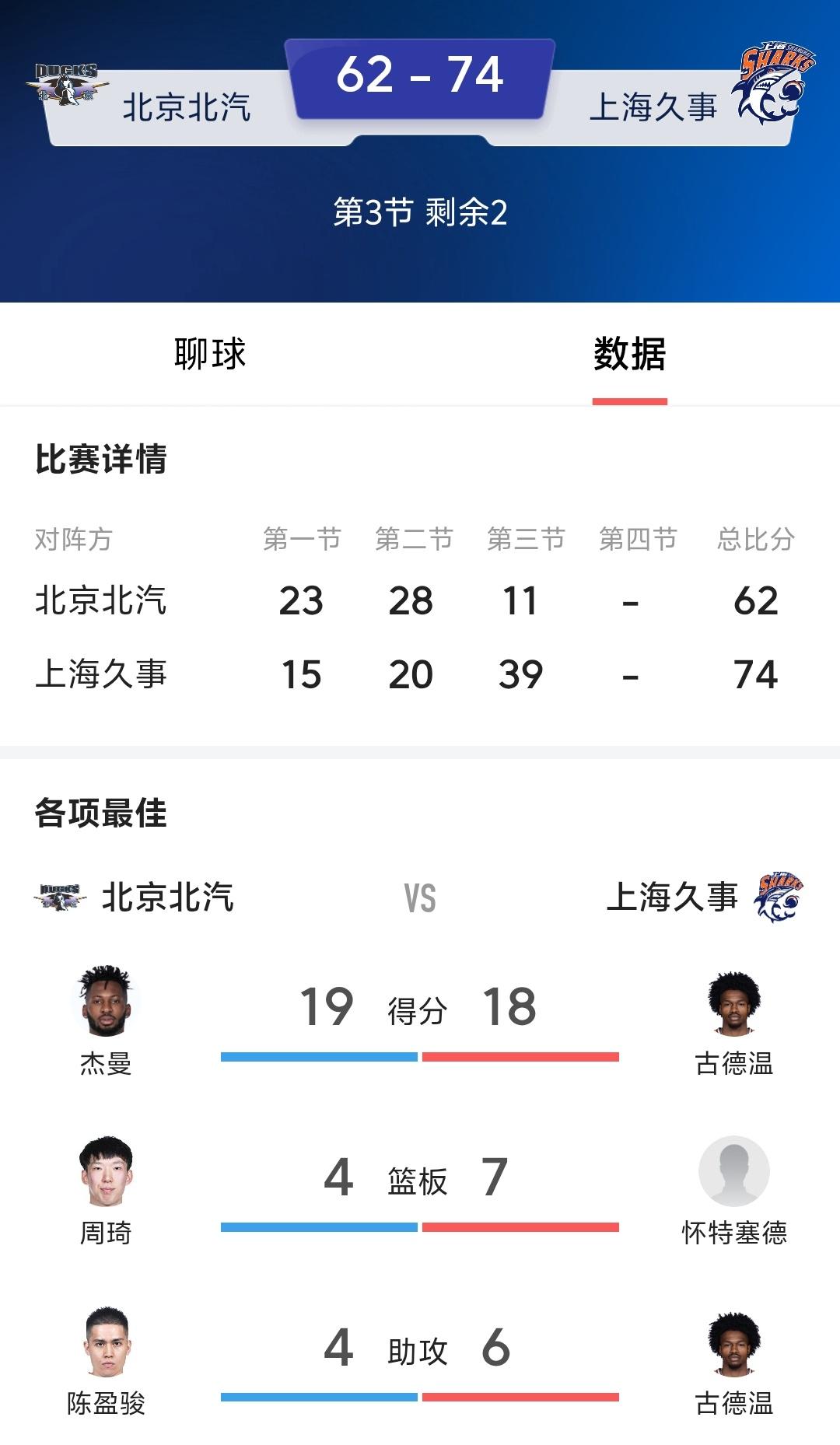 今天这比赛许利民教练也感觉很迷茫，上海上半场一共拿到35分，结果第四节拿到39分