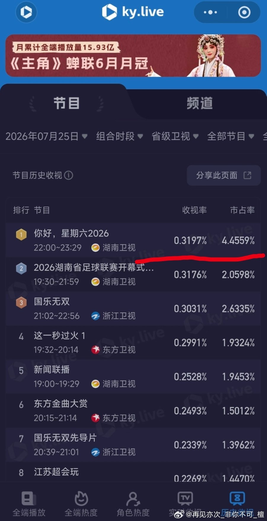 昨晚你好星期六晚间🔟点才播的收视率比足球赛还高，位居第一，太牛了! 