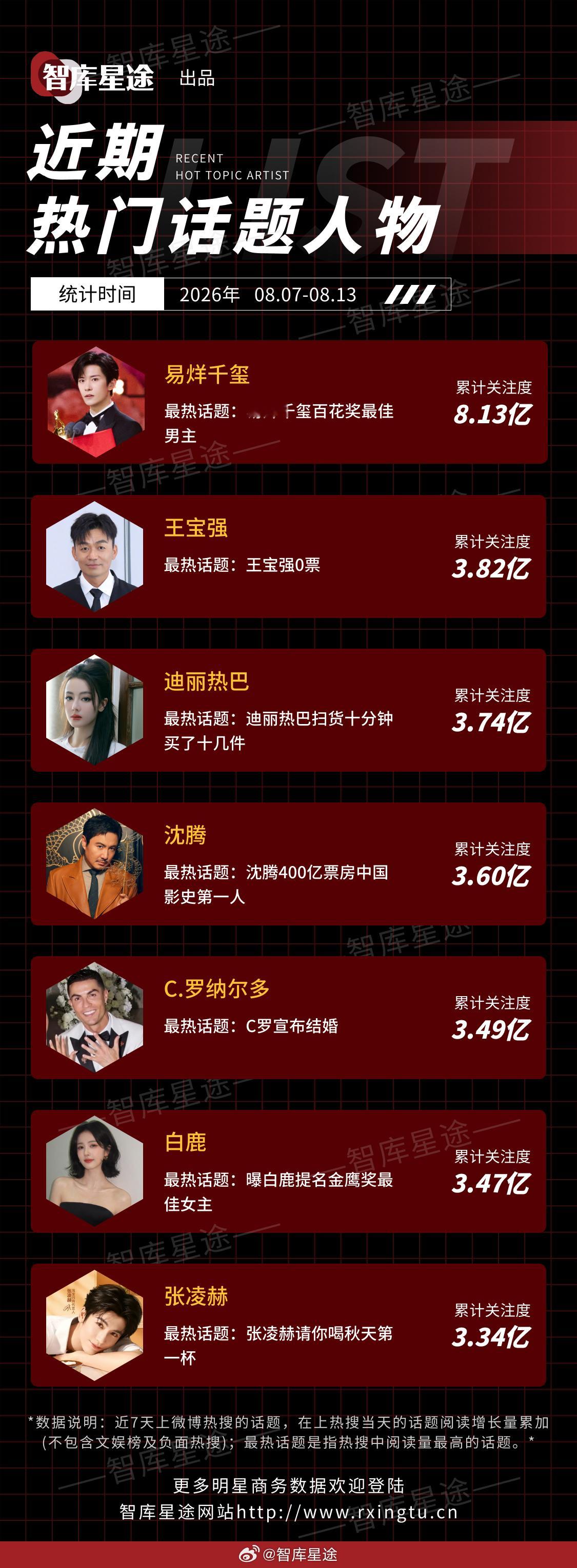 近期热门话题人物🔥易烊千玺、王宝强、迪丽热巴、沈腾、C.罗纳尔多、白鹿、张凌赫