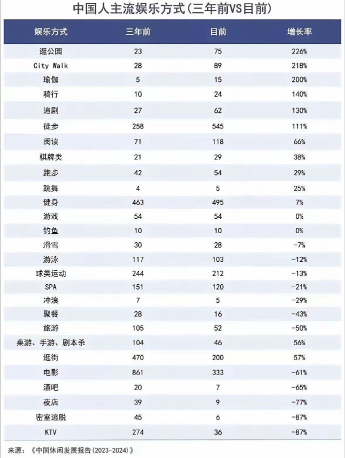 大家都不去ktv和spa了 昨天我才说过，大家都不爱唱歌，而喜欢逛公园了。这说明