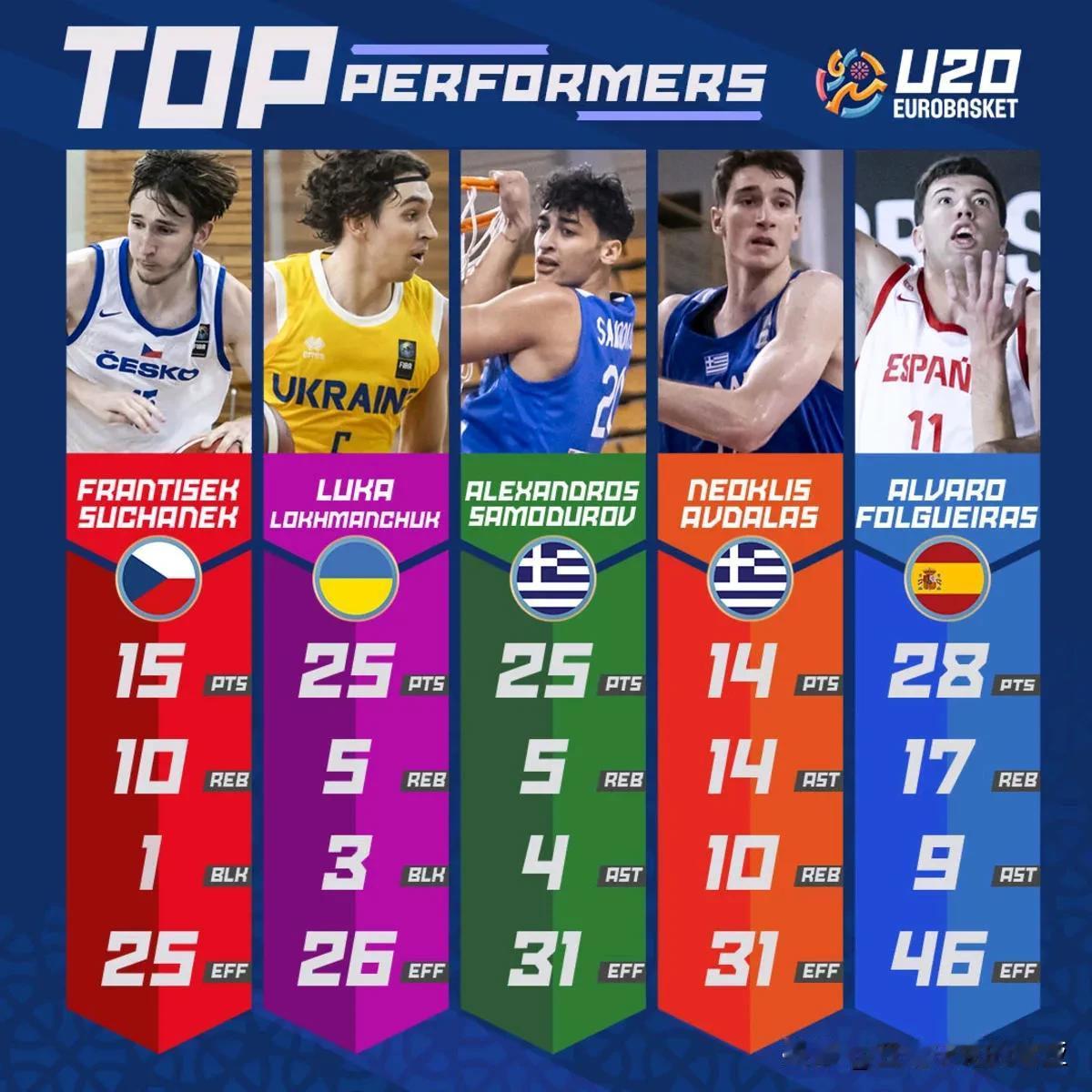 U20欧青赛第七日表现出色的球员，NCAA男篮 爱荷华大学西班牙前锋Alvaro