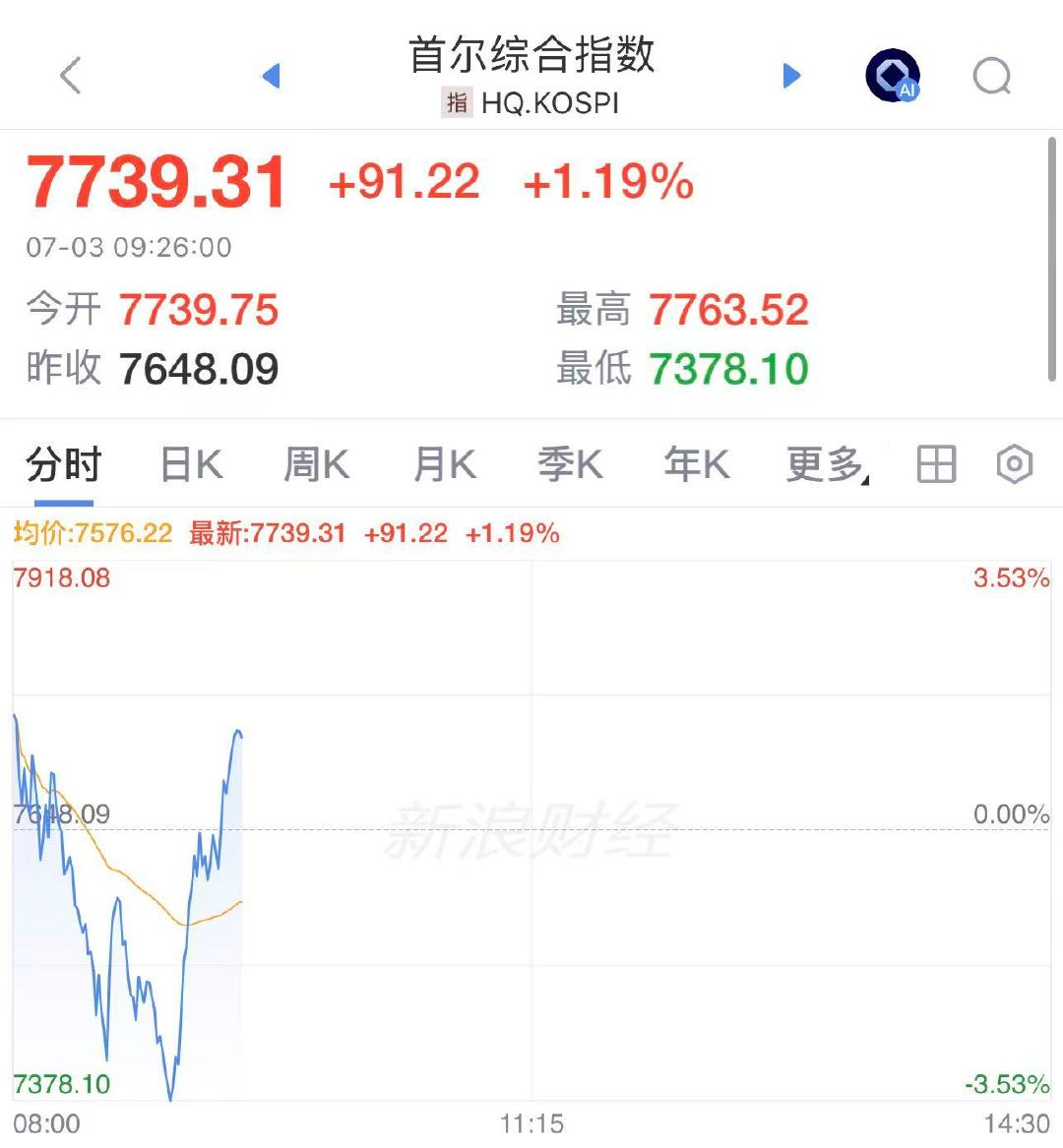 【韩股暴力拉升】韩国KOSPI指数转涨，此前一度跌超3.5%。三星电子涨逾3%，