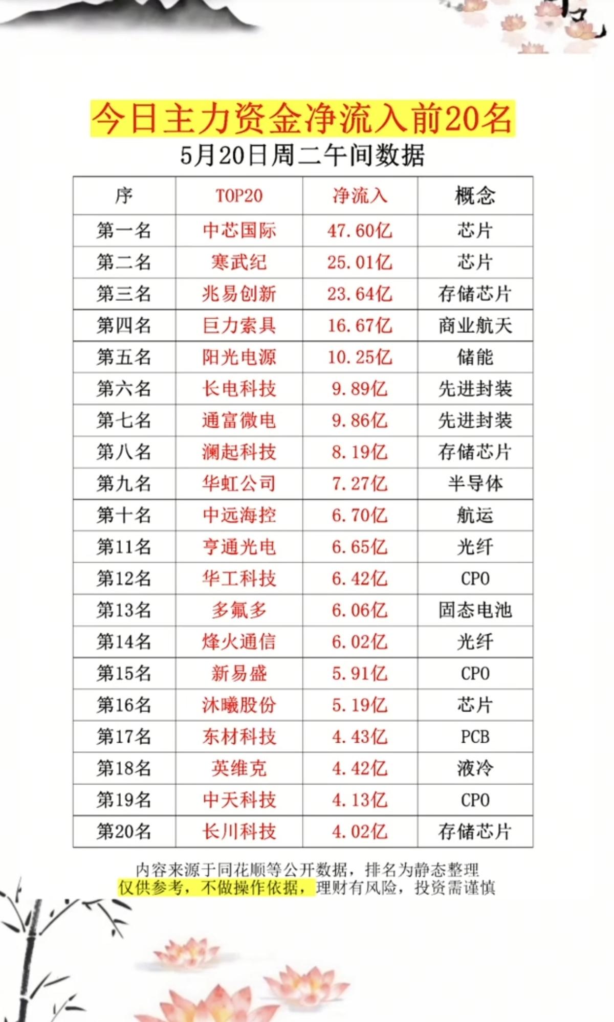 5.20周三  主力大资金  抢筹榜TOP20！

1.存储芯片
2.商业航天