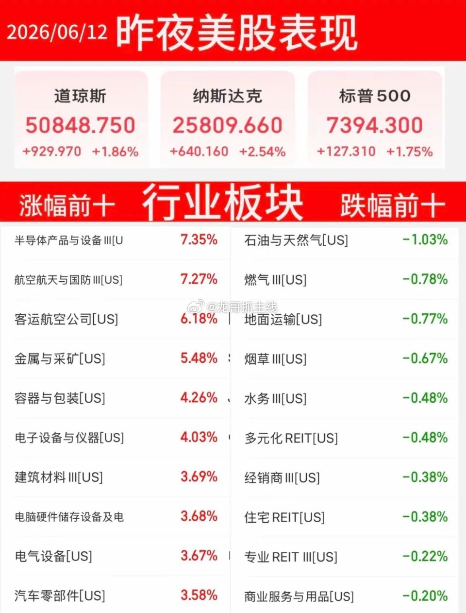 6.12周五  昨夜美股指数+题材股 表现！三大指数大涨近2%，原油跌4%！涨幅