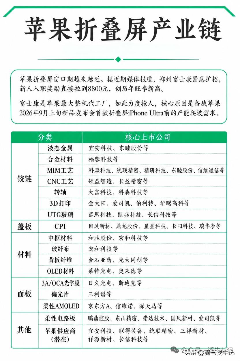 苹果折叠屏产业链【什么时候爆发挺期待的】

苹果折叠屏窗口期越来越近。据近期媒体
