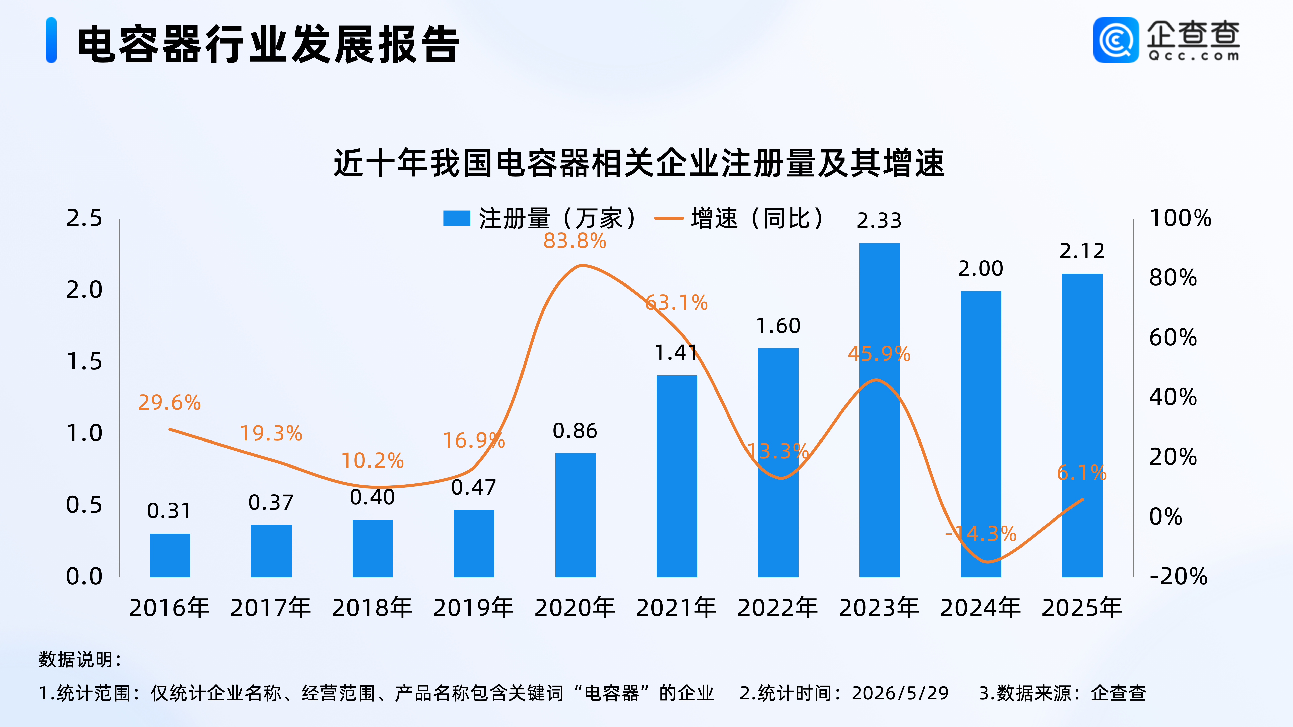 超级电容景气度上行！今年已注册超8000家电容器相关企业