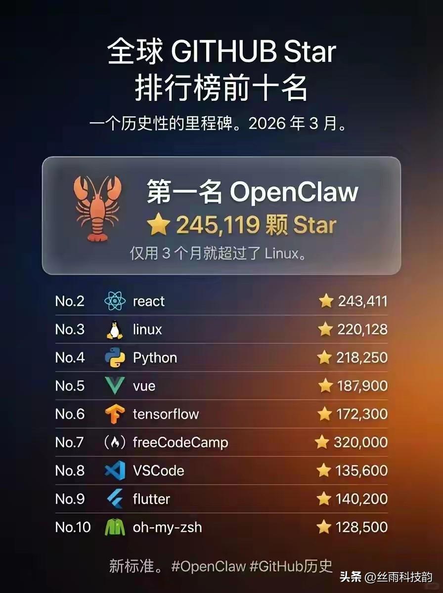 开源圈彻底炸锅了！一个叫OpenClaw的项目在GitHub上狂揽23万星标，仅