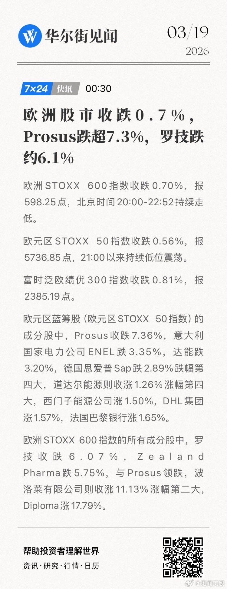 【欧洲股市收跌0.7%，腾讯股东Prosus跌超7.3%，罗技跌约6.1%】欧洲