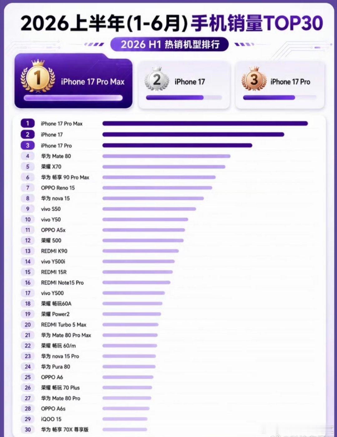 上半年国内手机销量TOP30出炉2026上半年国内手机销量TOP30榜单正式曝光