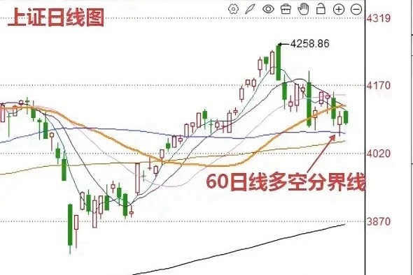上午收盘了，三大指数全线调整，截止收盘，上证指数跌0.37%，深证成指跌1%，创