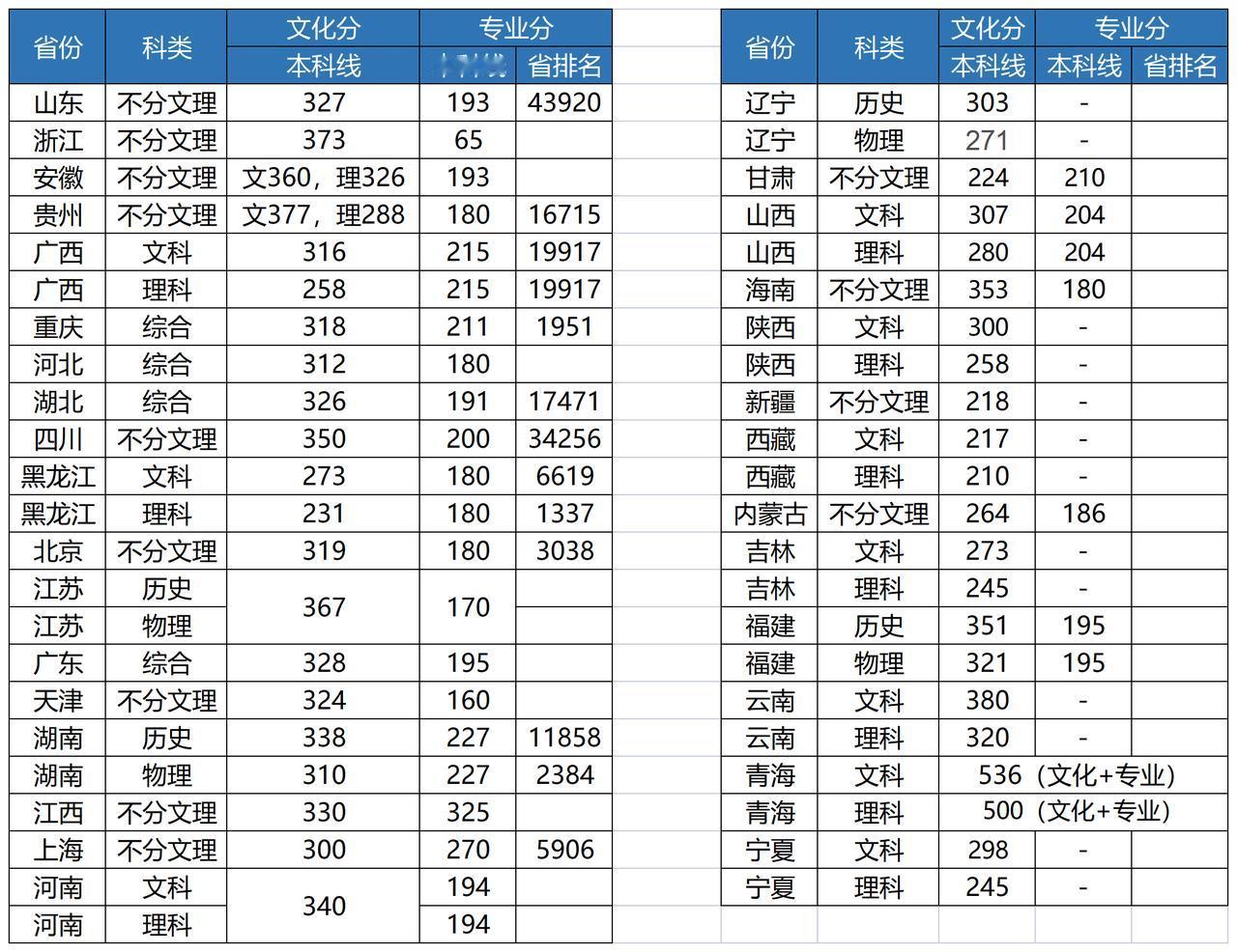 美术生只要能做到这1点,就能超过1/3以上的同学！很简单，就是双过线。下图就是2