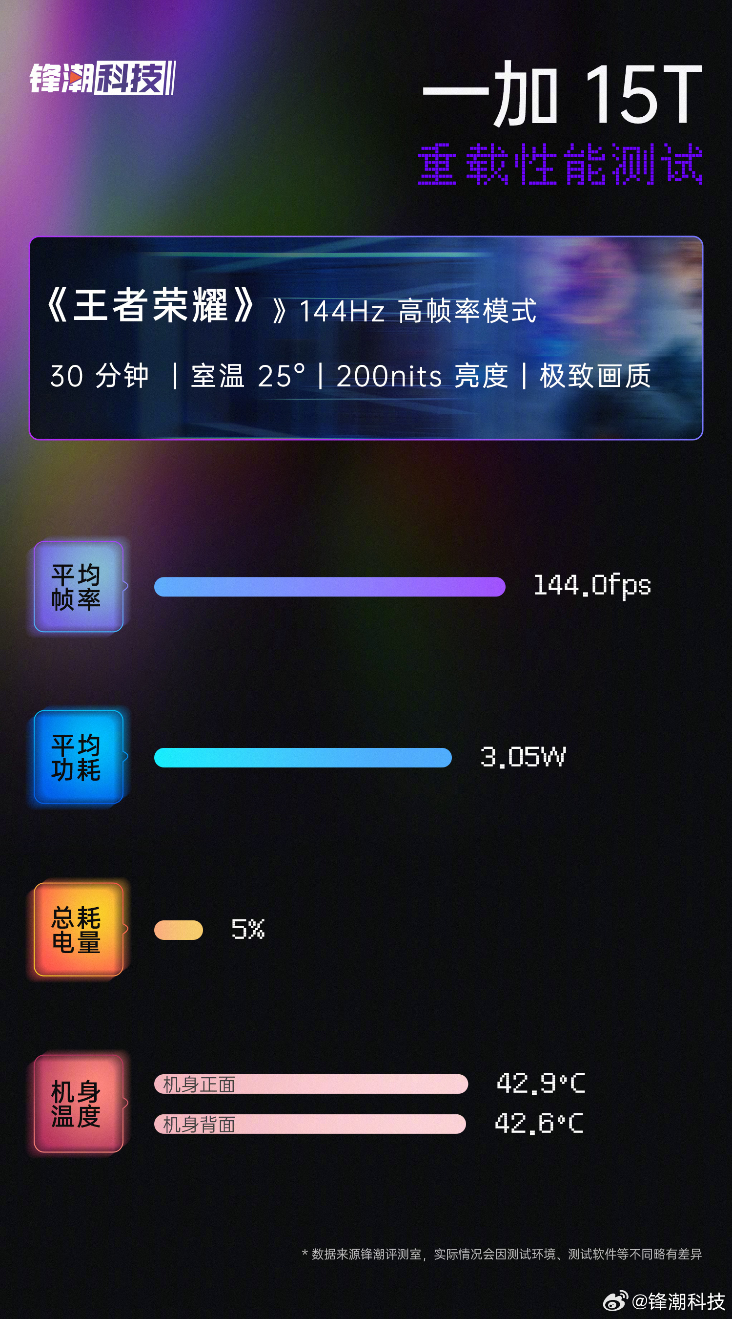 「小屏大魔王」性能提前揭晓！一加15T重载性能实测。《三角洲行动》，25℃环境，