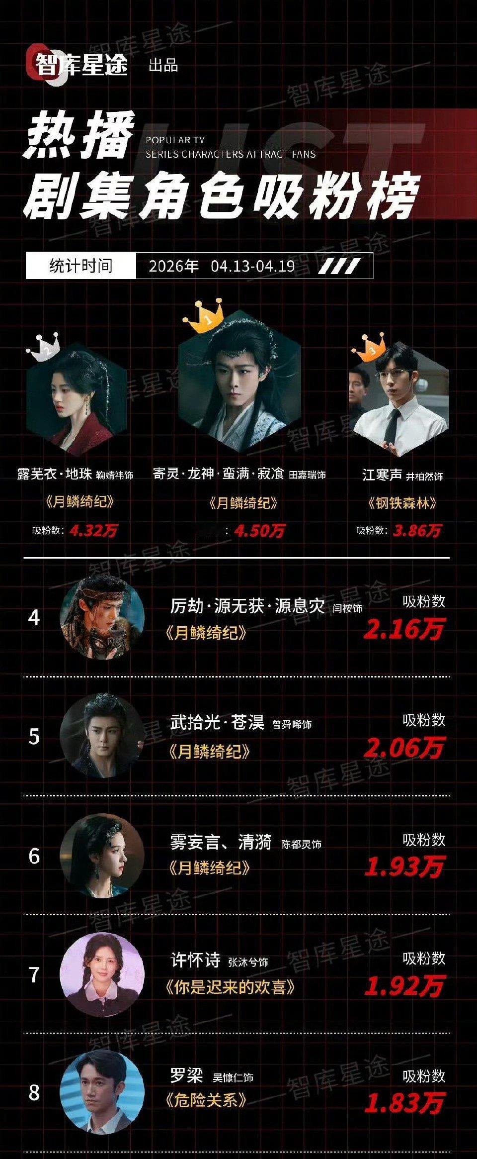 难以想象这是一部是大流量古偶热播期的吸粉数据…… 