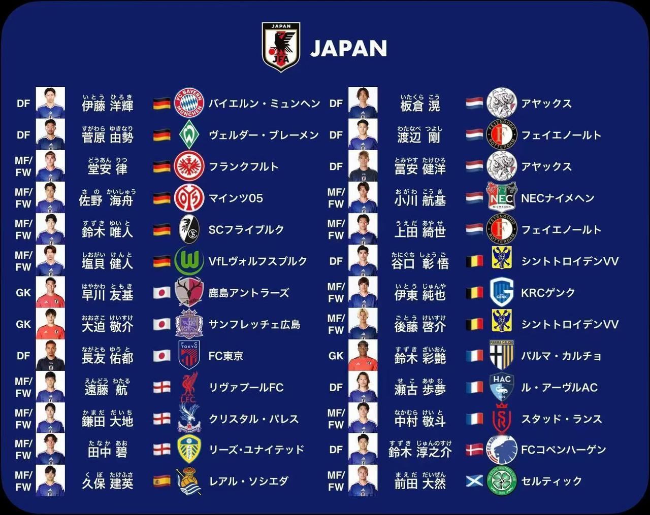 日本世界杯名单，只有三个人在日本国内踢球，另外一个是从欧洲回来的老将长友佑都。