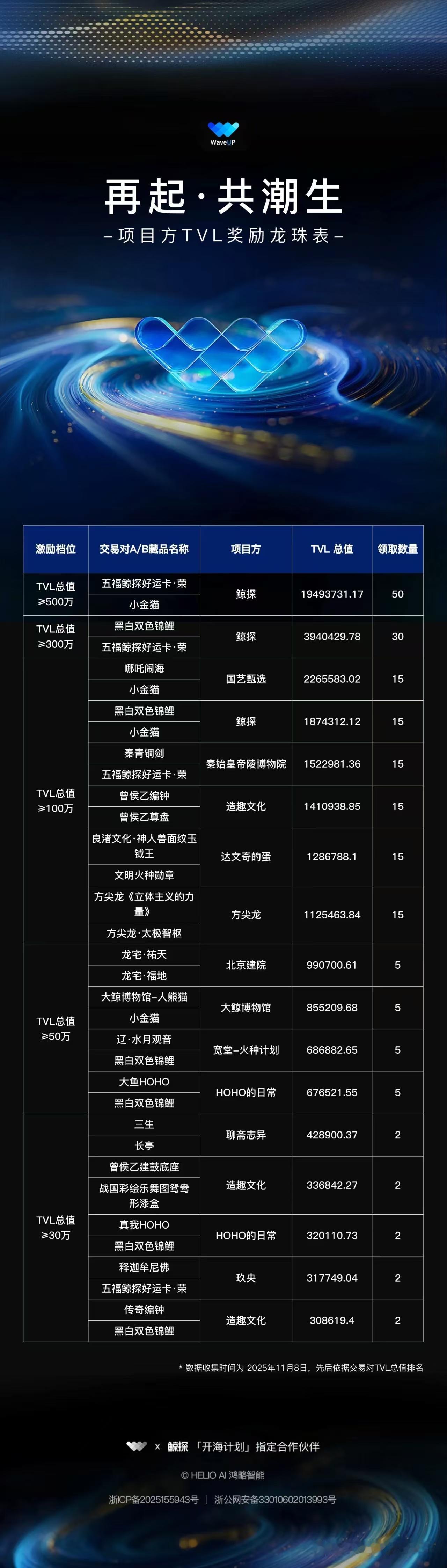 WaveUP | 公布项目方激励名单：生态进入“四象体系建设阶段”对鲸探的开海有