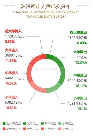 股市资金流向图：今日沪深两市主力资金净流出652.15亿元，占比3.94%；大单