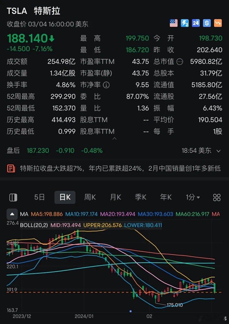 #特斯拉股价大跌7.16%#整个美股汽车股都在跌蔚来汽车跌7.51%，小鹏汽车跌