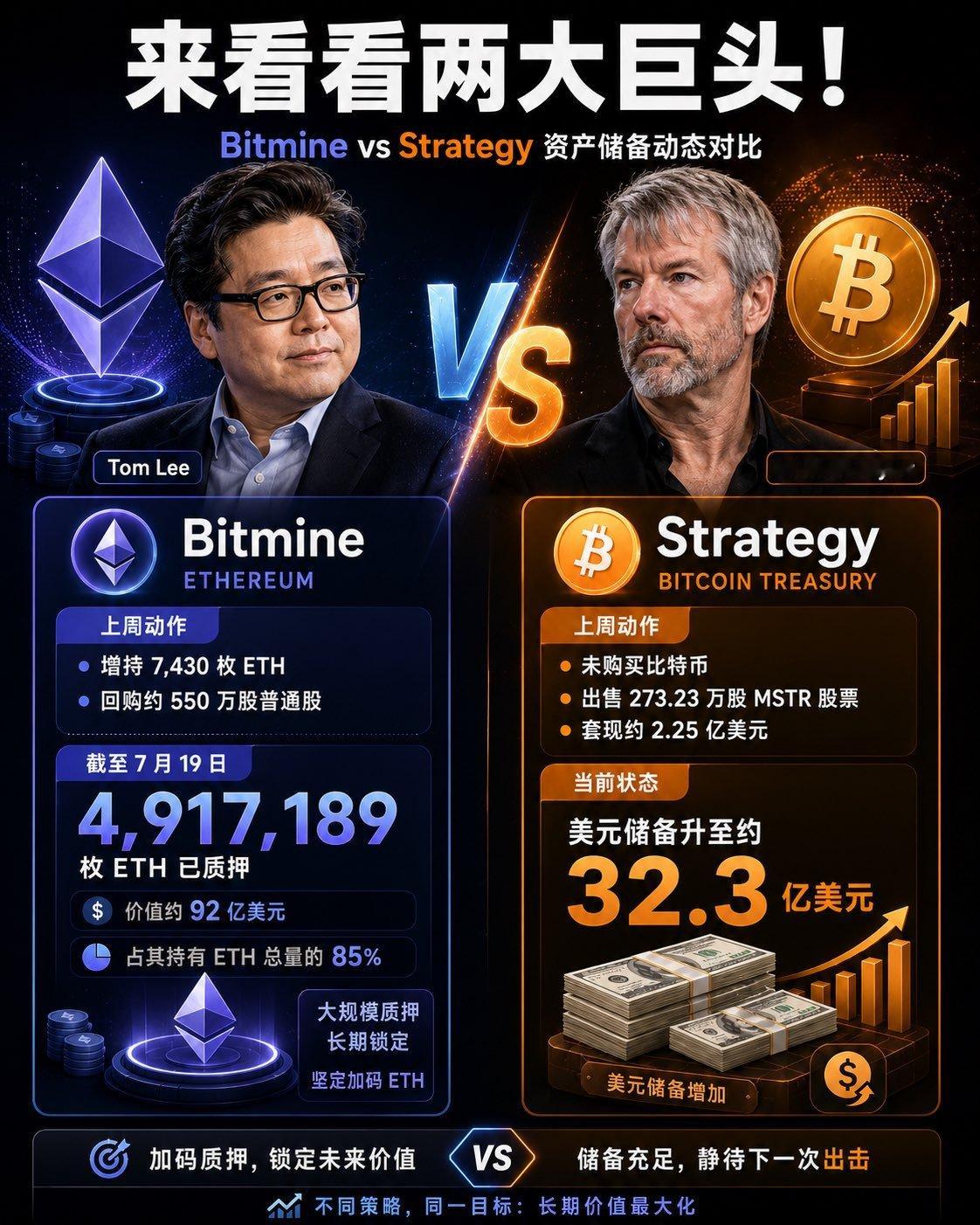 BitMine上周增持了约7400枚以太坊，目前总持仓共计577w枚，约占以太坊