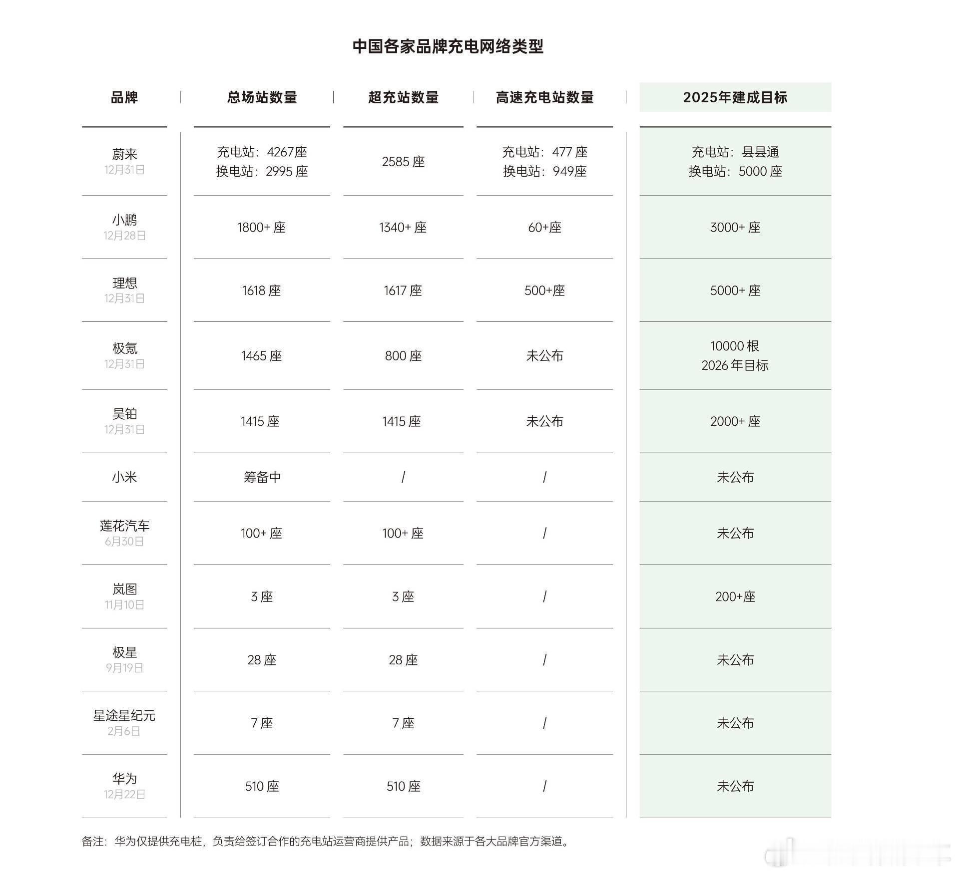 新出行这组补能数据里面有几个信息，值得分享：1、纯电补能网络建设方面，nio 还